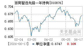 010876基金近期净值走势图