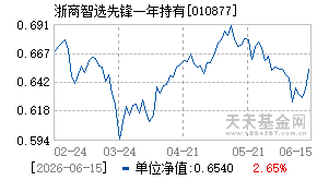 010877基金近期净值走势图