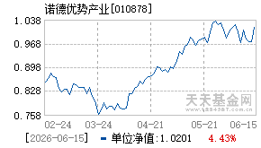 010878基金近期净值走势图