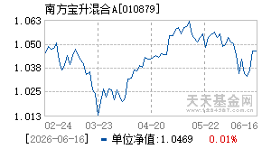 010879基金近期净值走势图
