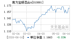 010881基金近期净值走势图