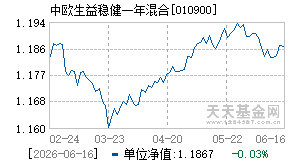 010900基金近期净值走势图