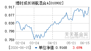 010902基金近期净值走势图