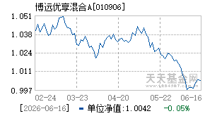 010906基金近期净值走势图