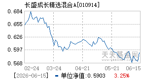 010914基金近期净值走势图