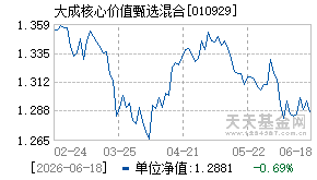 010929基金近期净值走势图