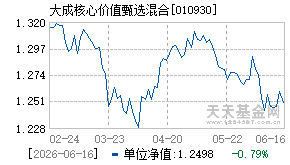 010930基金近期净值走势图