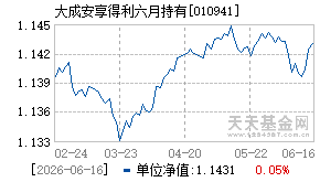 010941基金近期净值走势图