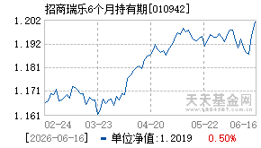 010942基金近期净值走势图