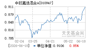 010947基金近期净值走势图