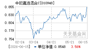 010948基金近期净值走势图