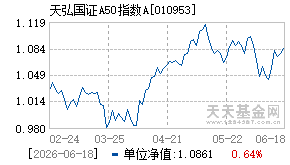 010953基金近期净值走势图
