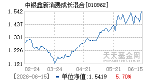 010962基金近期净值走势图