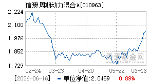 010963基金近期净值走势图