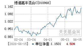 010968基金近期净值走势图
