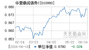 010980基金近期净值走势图
