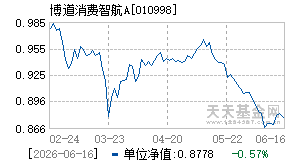 010998基金近期净值走势图