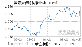 011028基金近期净值走势图