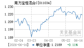 011034基金近期净值走势图