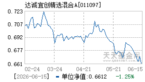 011097基金近期净值走势图