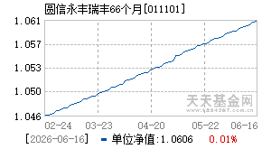 011101基金近期净值走势图