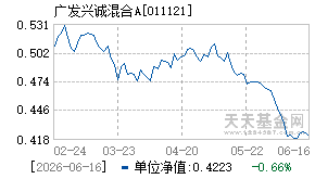011121基金近期净值走势图