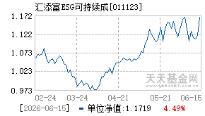 011123基金近期净值走势图