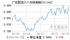 011140基金近期净值走势图