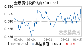 011155基金近期净值走势图