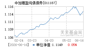 011187基金近期净值走势图