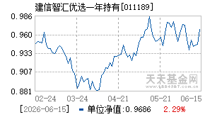 011189基金近期净值走势图