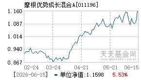 011196基金近期净值走势图
