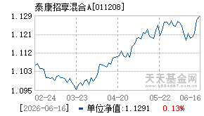 011208基金近期净值走势图