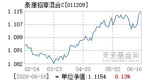 011209基金近期净值走势图