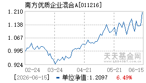 011216基金近期净值走势图