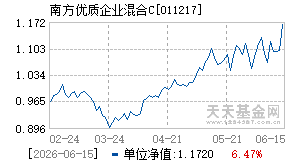 011217基金近期净值走势图