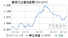 011237基金近期净值走势图