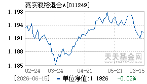 011249基金近期净值走势图