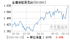 011261基金近期净值走势图