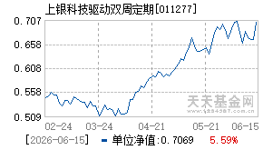 011277基金近期净值走势图