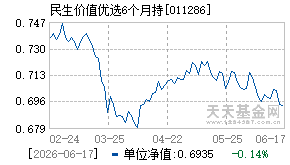 011286基金近期净值走势图