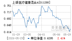011288基金近期净值走势图
