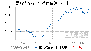 011299基金近期净值走势图