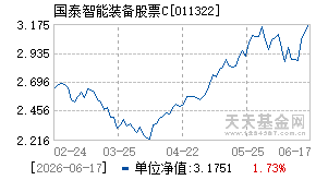 011322基金近期净值走势图