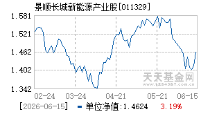 011329基金近期净值走势图