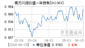011363基金近期净值走势图