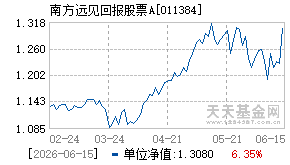 011384基金近期净值走势图