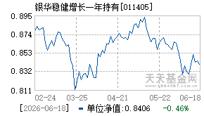 011405基金近期净值走势图