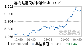 011412基金近期净值走势图