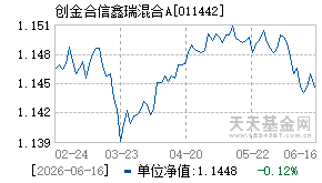 011442基金近期净值走势图